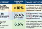 Financieel Jaarplan spreekt zichzelf tegen over uitvoering ontwikkelingsprojecten