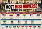 Landen met meerdere Miss Universe titels