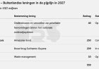 Nieuwe leningen van honderden miljoenen dollars in voorbereiding