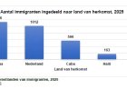 Migratiesaldo in 2025 bijna evenveel als natuurlijke bevolkingsaanwas