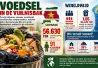 Surinaamse huishoudens verspillen naar schatting ruim 56.000 ton voedsel per jaar
