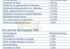 Inflatie daalt naar 7,3 procent; groenten en fruit blijven fors duurder
