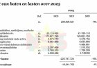 MMC legt financiële kaarten op tafel: interne controle moet beter