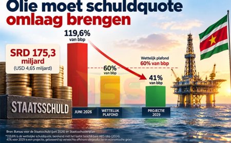 Olie moet schuldquote in 2029 onder wettelijk plafond brengen