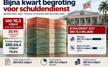 Bijna kwart begrote uitgaven voor schuldenlast