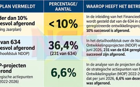 Financieel Jaarplan spreekt zichzelf tegen over uitvoering ontwikkelingsprojecten
