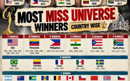 Landen met meerdere Miss Universe titels