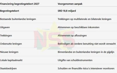 Regering wil begrotingstekort van SRD 10,8 miljard deels met leningen financieren