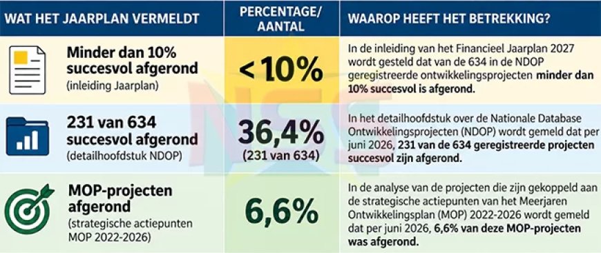 Financieel Jaarplan spreekt zichzelf tegen over uitvoering ontwikkelingsprojecten