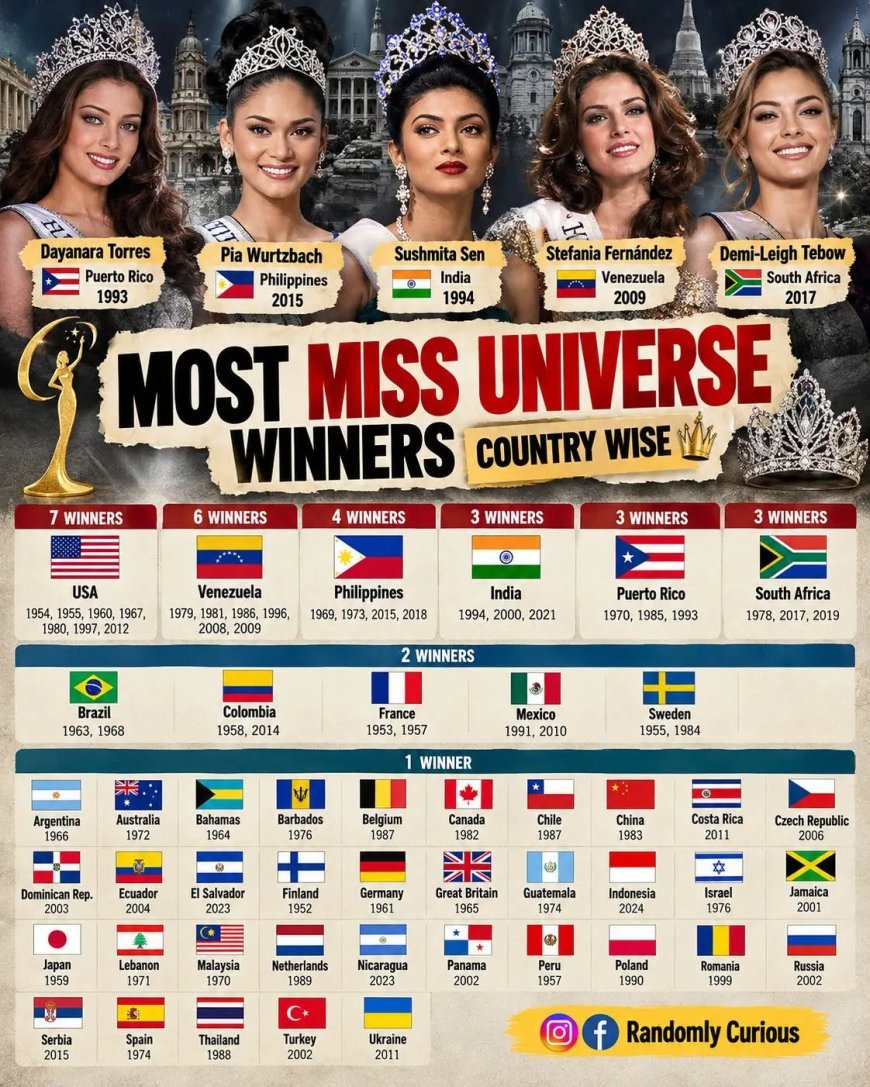 Landen met meerdere Miss Universe titels