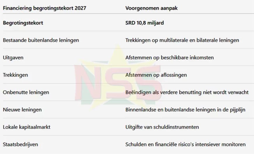 Regering wil begrotingstekort van SRD 10,8 miljard deels met leningen financieren