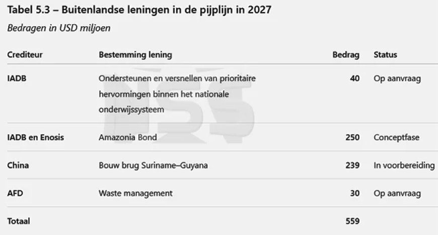 Nieuwe leningen van honderden miljoenen dollars in voorbereiding