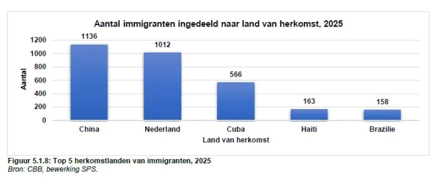 Migratiesaldo in 2025 bijna evenveel als natuurlijke bevolkingsaanwas