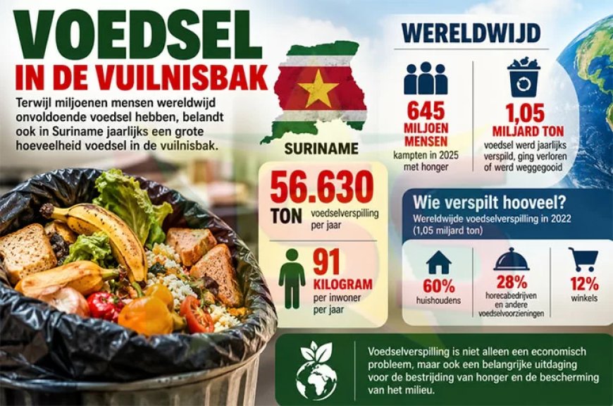 Surinaamse huishoudens verspillen naar schatting ruim 56.000 ton voedsel per jaar