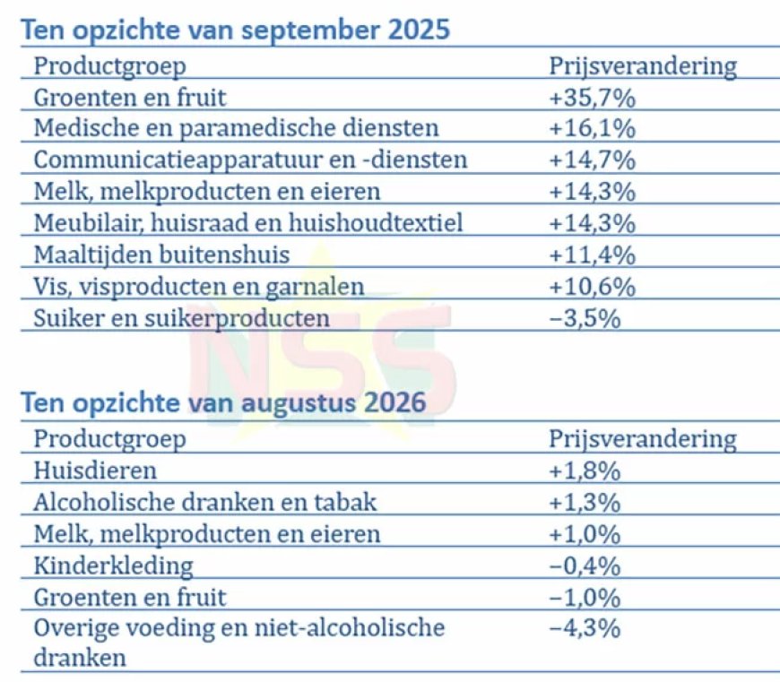 Inflatie daalt naar 7,3 procent; groenten en fruit blijven fors duurder