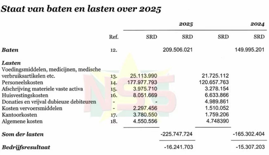 MMC legt financiële kaarten op tafel: interne controle moet beter